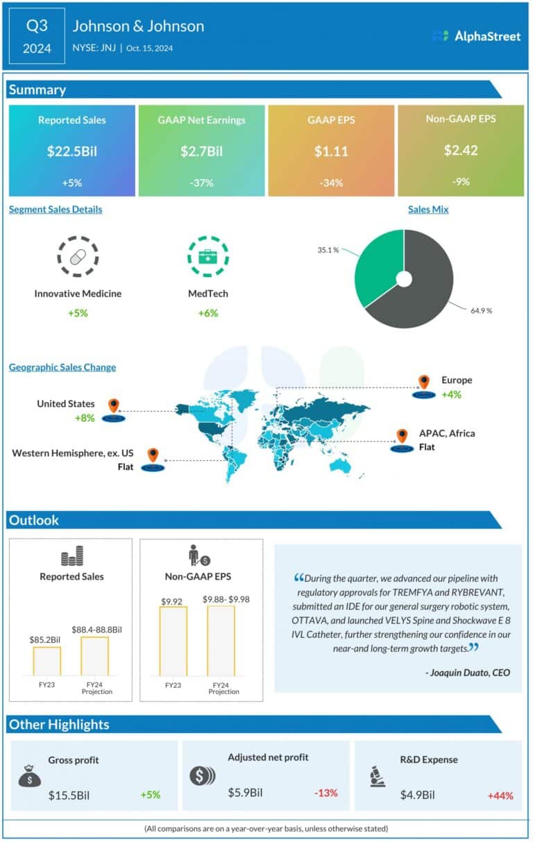Johnson & Johnson (JNJ) likely to report mixed results for Q4 2024