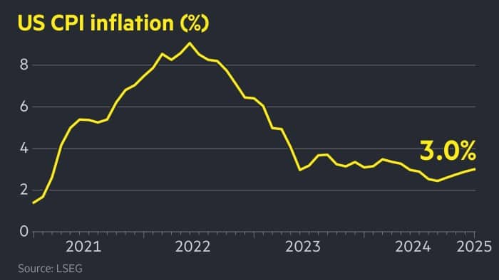 US inflation unexpectedly increases to 3% in January