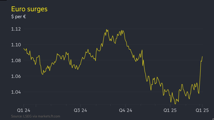 Euro on course for best week since 2009