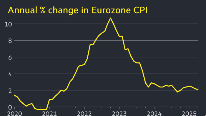 Eurozone inflation stays above expectations at 2.2%