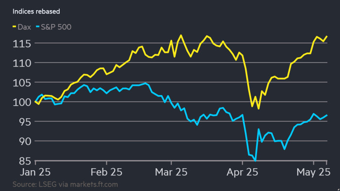 A chart showing the recovery in the Dax index