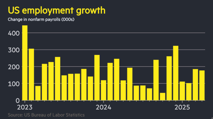US economy beats expectations with 177,000 jobs added in April