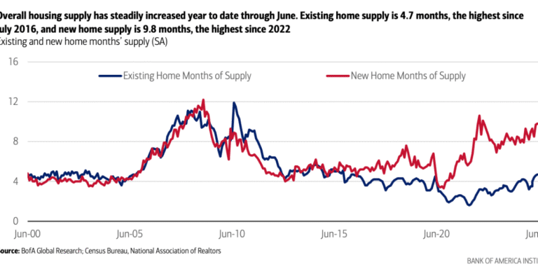 New home inventory is at its highest level since just before the housing market collapse that led to the Great Recession, but that doesn't mean it's the same market