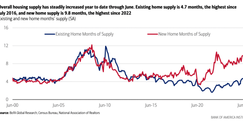 New home inventory is at its highest level since just before the housing market collapse that led to the Great Recession, but that doesn't mean it's the same market
