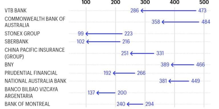 10 finance companies that made the biggest leaps on the 2025 Fortune Global 500 list