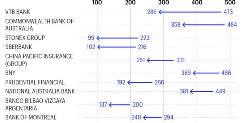 10 finance companies that made the biggest leaps on the 2025 Fortune Global 500 list